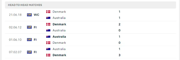 Các cuộc gặp gỡ gần nhất giữa Australia vs Đan Mạch