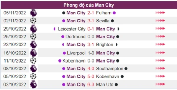 Phong độ đội chủ nhà Mancity
