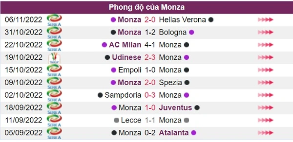 Phong độ của đội chủ nhà Monza