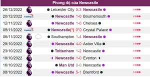 Phong độ của Newcastle hiện tại cực tốt