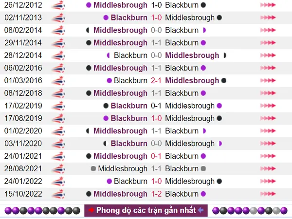 Thống kê lịch sử đối đầu 2 đội bóng Blackburn vs Middlesbrough