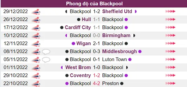 Nhận định phong độ Blackpool