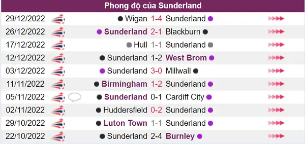 Nhận định phong độ Sunderland