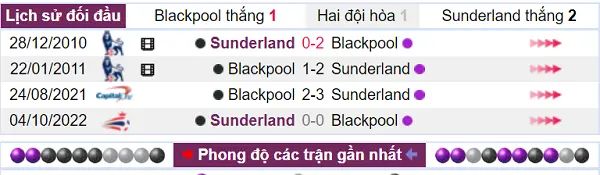 Thống kê lịch sử giữa Blackpool vs Sunderland chạm trán