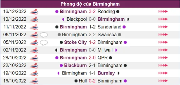 Nhận định phong độ của Birmingham