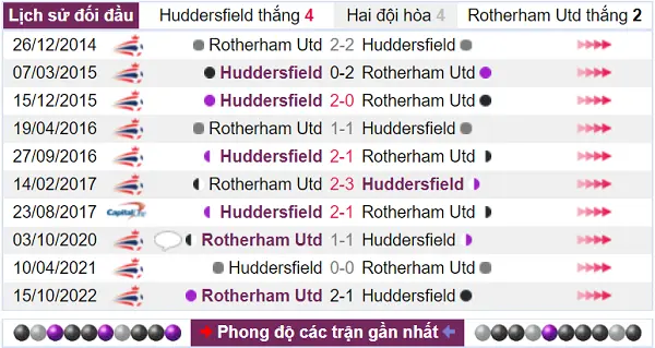 Thống kê lịch sử đối đầu Huddersfield vs Rotherham Utd