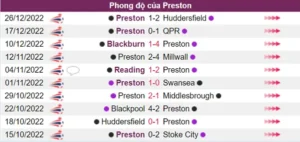 Nhận định phong độ của Preston