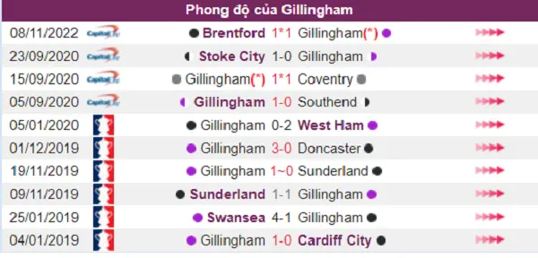 Phong độ của đội khách Gillingham