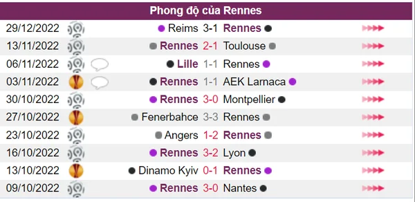 Phong độ của Rennes trong 10 trận gần nhất