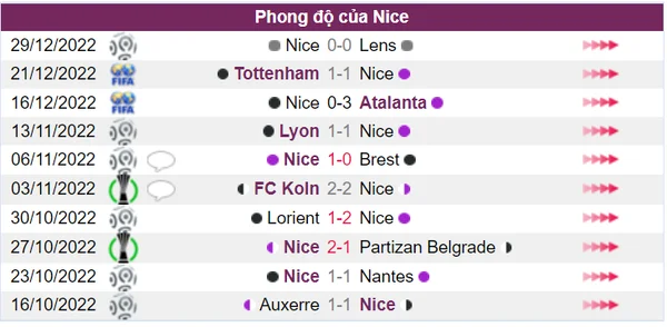 Thành tích thi đấu của Nice trong 10 trận gần nhất