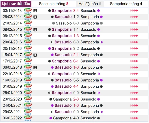 Lịch sử đối đầu của Sassuolo và Sampdoria ở tất cả các mặt trận