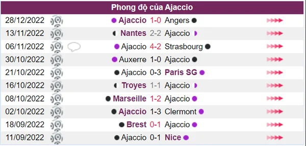 Thành tích thi đấu trong 10 trận gần nhất của Ajaccio