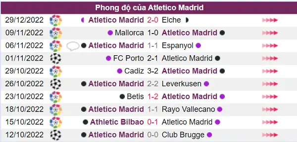 Atletico Madrid đang có phong độ thi đấu chưa tốt