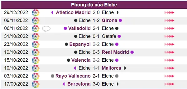 Elche hiện tại phong độ rất thấp