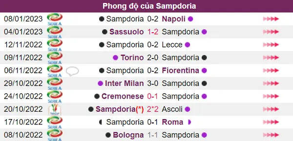 Phong độ Sampdoria rất tệ trước trận đấu này