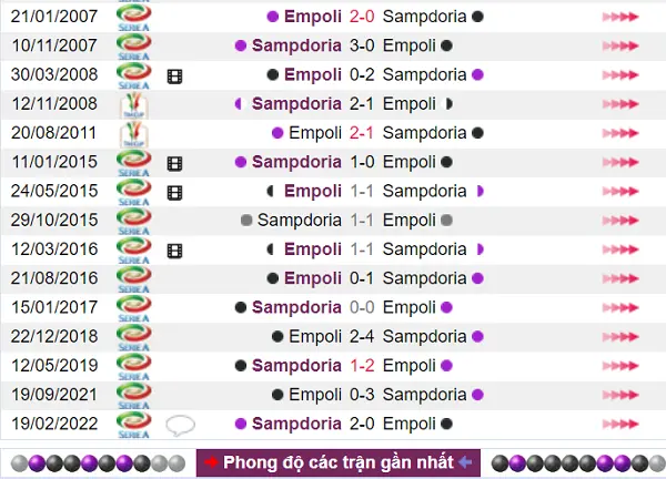 Kết quả so tài có phần Sampdoria đang nhỉnh hơn