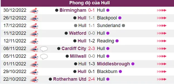 Hull có phong độ thi đấu hiện khá tốt