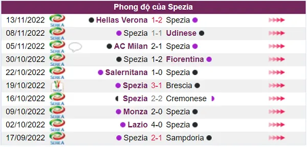 Nhận định phong độ thi đấu Spezia thời điểm hiện tại